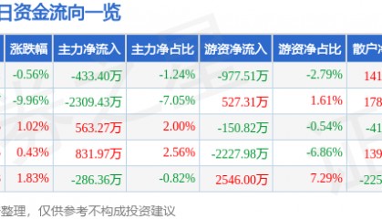 股票行情快报：完美世界（002624）4月8日主力资金净卖出433.40万元