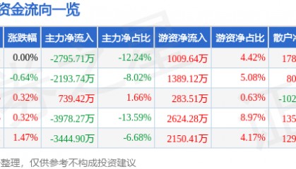 股票行情快报：格林美（002340）6月17日主力资金净卖出2795.71万元