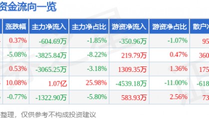 股票行情快报：大东方（600327）2月17日主力资金净卖出604.69万元