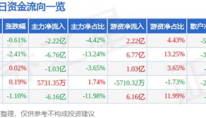 股票行情快报：贵州茅台（600519）11月25日主力资金净卖出2.22亿元