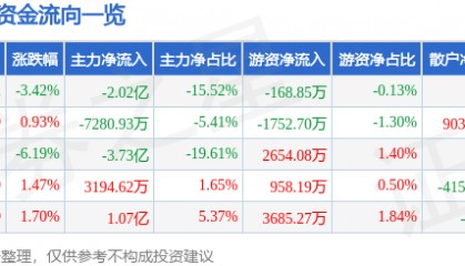 股票行情快报：机器人（300024）12月25日主力资金净卖出2.02亿元