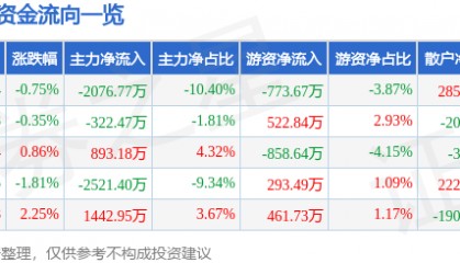 股票行情快报：酒鬼酒（000799）4月16日主力资金净卖出2076.77万元