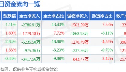 股票行情快报：方正科技（600601）5月13日主力资金净卖出2786.91万元