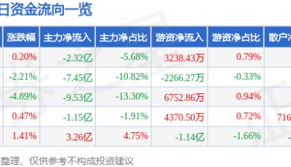 股票行情快报：中信证券（600030）11月26日主力资金净卖出2.32亿元