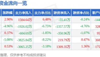 股票行情快报：大东方（600327）2月19日主力资金净买入1504.64万元