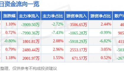股票行情快报：中国移动（600941）5月7日主力资金净卖出3909.50万元