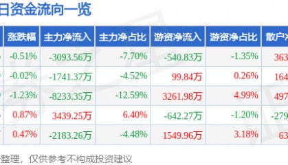 股票行情快报：中国软件（600536）6月12日主力资金净卖出3093.56万元