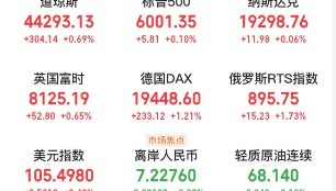 A股头条：M2、M1增速双回升；潘功胜：完善应对股票市场异常波动等政策工具；美股创新高，特斯拉涨超9%、比特币突破8.8万美元