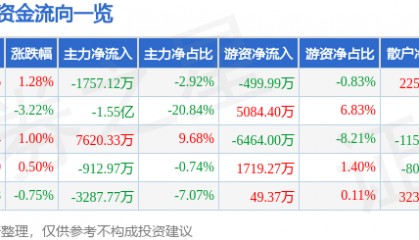 股票行情快报：太平洋（601099）2月5日主力资金净卖出1757.12万元