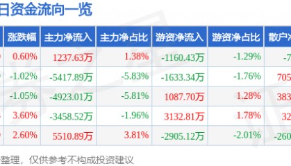 股票行情快报：泸州老窖（000568）1月17日主力资金净买入1237.63万元