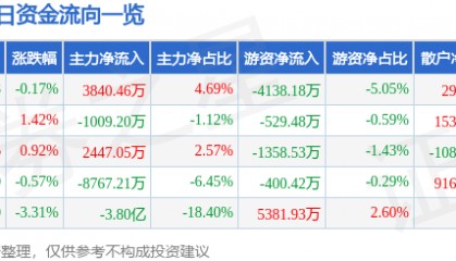 股票行情快报：工业富联（601138）4月22日主力资金净买入3840.46万元