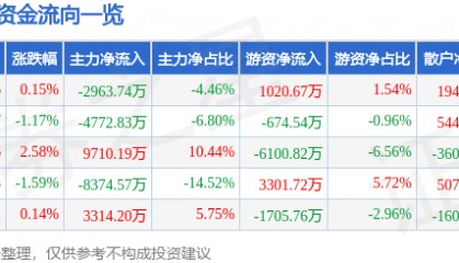 股票行情快报：指南针（300803）6月3日主力资金净卖出2963.74万元