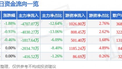 股票行情快报：康美药业（600518）3月31日主力资金净卖出4707.07万元