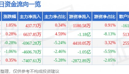 股票行情快报：格力电器（000651）12月18日主力资金净买入437.73万元