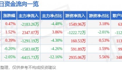股票行情快报:中国软件(600536)6月6日主力资金净卖出2183.26万元