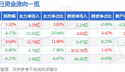 股票行情快报：中兴通讯（000063）3月14日主力资金净买入1.39亿元