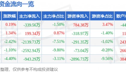 股票行情快报：大东方（600327）12月27日主力资金净卖出339.56万元