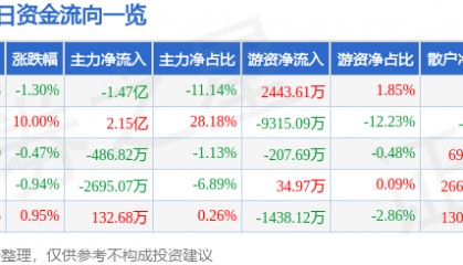 股票行情快报：东方集团（600811）2月25日主力资金净卖出1.47亿元