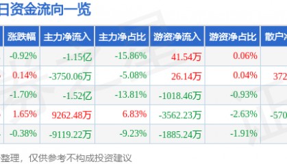 股票行情快报：上海贝岭（600171）3月11日主力资金净卖出1.15亿元