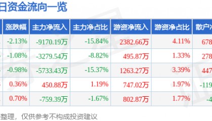 股票行情快报:中国软件(600536)5月23日主力资金净卖出9170.19万元
