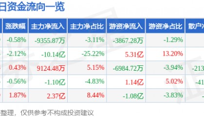 股票行情快报：工商银行（601398）2月24日主力资金净卖出9355.87万元