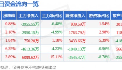 股票行情快报：完美世界（002624）5月6日主力资金净卖出3955.55万元