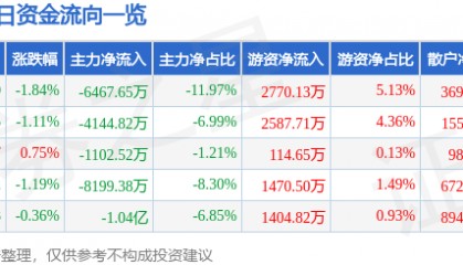 股票行情快报:中国软件(600536)7月2日主力资金净卖出6467.65万元