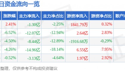 股票行情快报：中兴通讯（000063）3月4日主力资金净卖出1.30亿元