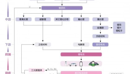 赣锋锂业，以一体化战略穿越周期
