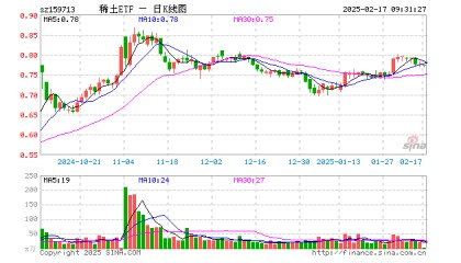 稀土ETF（159713）开盘跌0.13%，重仓股北方稀土跌0.44%，中国稀土跌0.24%