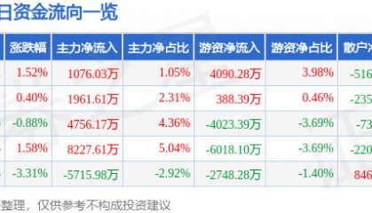 股票行情快报：泸州老窖（000568）3月27日主力资金净买入1076.03万元