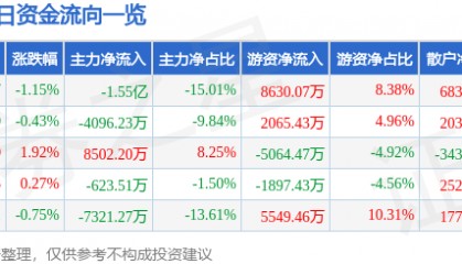 股票行情快报:中国软件(600536)7月15日主力资金净卖出1.55亿元