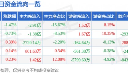股票行情快报：格力电器（000651）2月18日主力资金净卖出2.91亿元