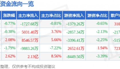 股票行情快报：万科Ａ（000002）2月28日主力资金净卖出1727.68万元
