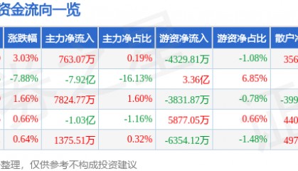 股票行情快报：同花顺（300033）2月5日主力资金净买入763.07万元