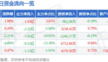 股票行情快报：中信证券（600030）11月27日主力资金净买入1.93亿元