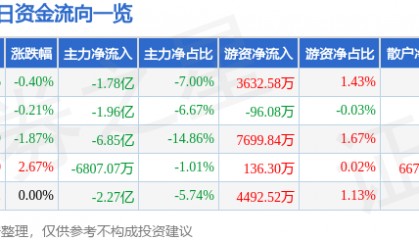 股票行情快报：中兴通讯（000063）3月11日主力资金净卖出1.78亿元