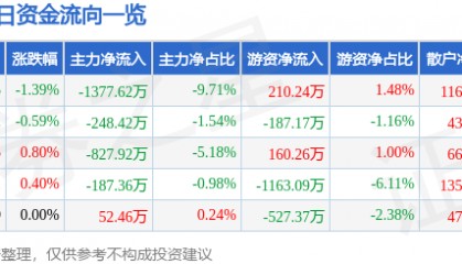 股票行情快报:达华智能(002512)7月2日主力资金净卖出1377.62万元