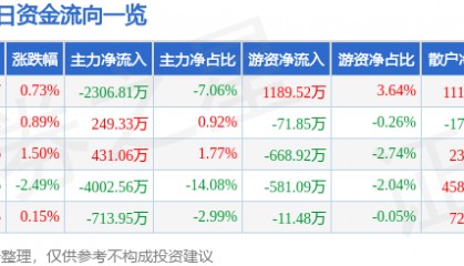 股票行情快报：大众交通（600611）3月18日主力资金净卖出2306.81万元