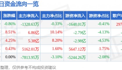 股票行情快报：江淮汽车（600418）12月12日主力资金净卖出1328.63万元