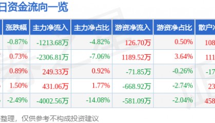 股票行情快报：大众交通（600611）3月19日主力资金净卖出1213.68万元