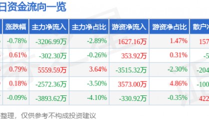 股票行情快报：平安银行（000001）5月23日主力资金净卖出3206.99万元