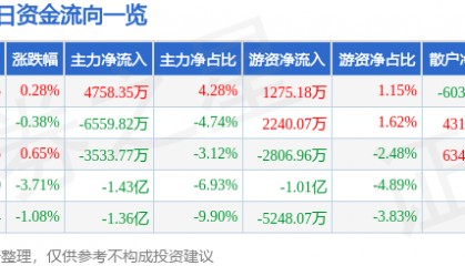股票行情快报：泸州老窖（000568）1月9日主力资金净买入4758.35万元
