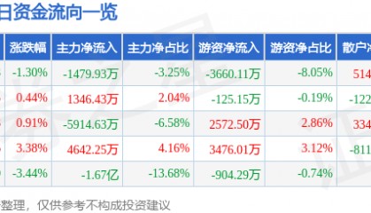 股票行情快报：云南白药（000538）4月11日主力资金净卖出1479.93万元