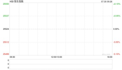 港股收评：恒指跌1.36%科指跌2.72%！科网股普跌理想汽车跌12%，平安好医生涨11%，中国卫生集团涨48%，中芯国际跌5%
