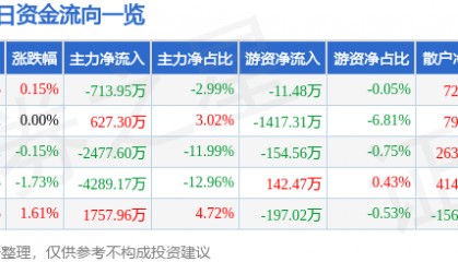 股票行情快报：大众交通（600611）3月12日主力资金净卖出713.95万元