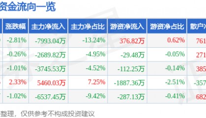 股票行情快报：太平洋（601099）1月10日主力资金净卖出7993.04万元