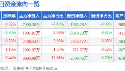 股票行情快报：中国移动（600941）5月6日主力资金净卖出7990.36万元