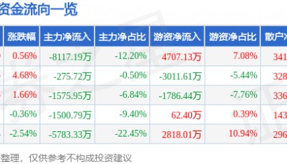 股票行情快报:大智慧(601519)5月7日主力资金净卖出8117.19万元