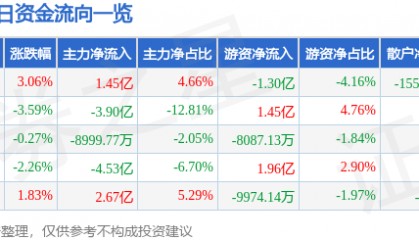 股票行情快报：科大讯飞（002230）11月27日主力资金净买入1.45亿元